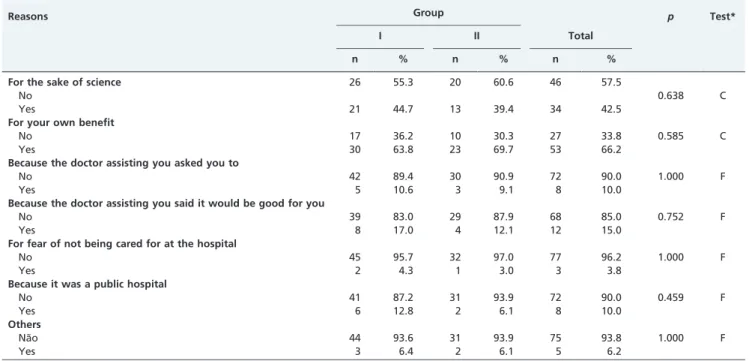 Table 2 - Factors associated with the decision to participate in the clinical trial.