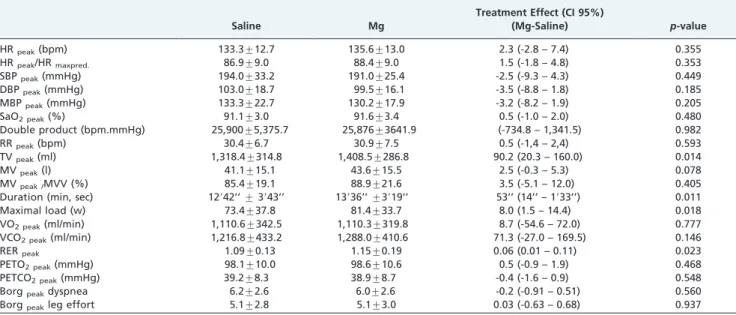 Table 4 - Effects of Mg loading on the cardiorespiratory parameters of 20 COPD patients at maximal exercise*.