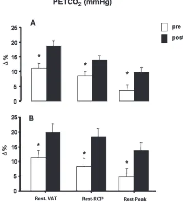Figure 2 - Percentage difference from rest to ventilatory anaerobic threshold (rest/VAT), rest to respiratory compensation point (rest/RCP) and rest to peak of exercise (rest/Peak) in patients with coronary artery disease subjected to continuous exercise t