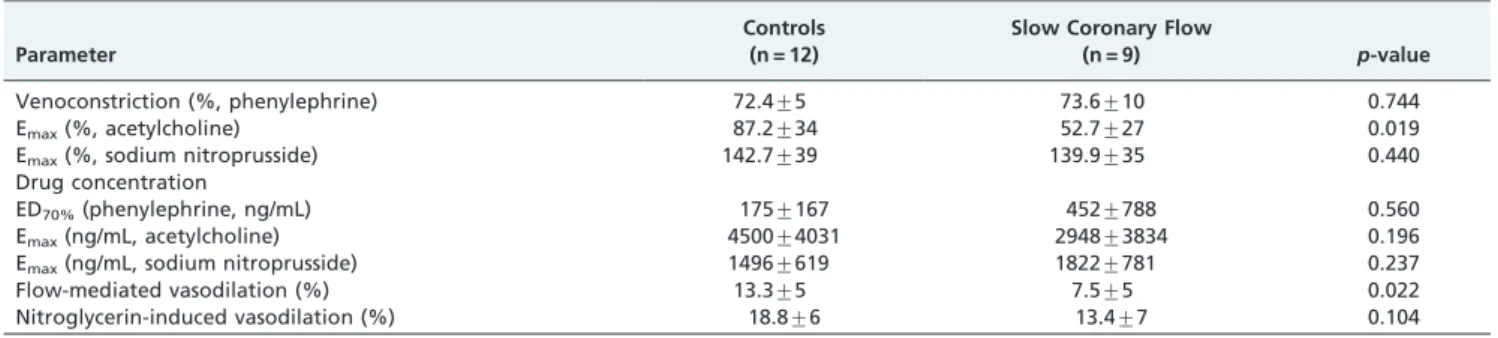 Table 2 - Endothelial function evaluated in the venous and arterial beds in the study subjects.