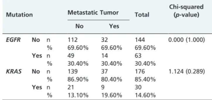 Table 1 - A comparison of the frequency of EGFR and KRAS mutations by patient age ( . 45 and # 45 years old).