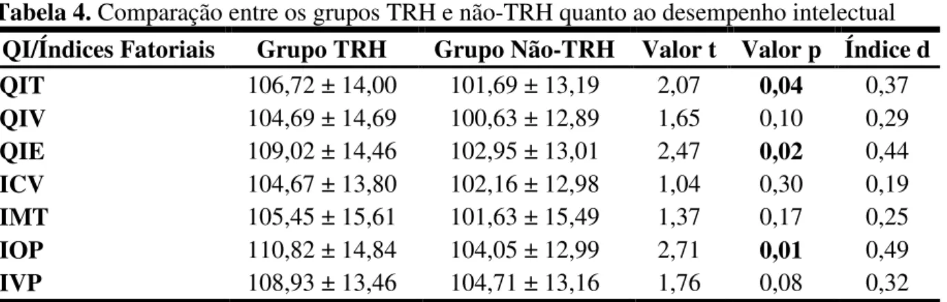 Tabela 4. Comparação entre os grupos TRH e não-TRH quanto ao desempenho intelectual  QI/Índices Fatoriais  Grupo TRH  Grupo Não-TRH  Valor t  Valor p  Índice d 