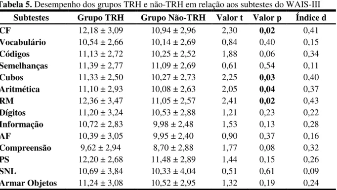 Tabela 5. Desempenho dos grupos TRH e não-TRH em relação aos subtestes do WAIS-III  Subtestes  Grupo TRH  Grupo Não-TRH  Valor t  Valor p  Índice d 