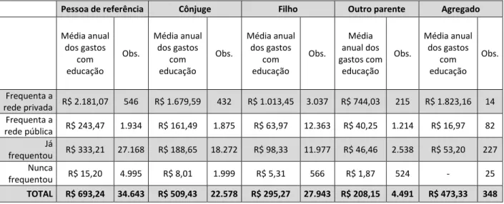 Tabela 1 - Média anual dos gastos com educação (em R$) por tipo de frequência à  escola, dos moradores de domicílios com pelo menos um filho, POF 2002-2003  