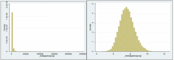 FIGURA 1 - Funções-densidade das variáve is “gastos totais per capita” e “logaritmo dos  gastos totais per capita”, POF 2002-2003 