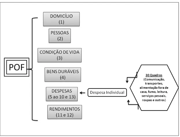 FIGURA 2 - Estrutura da POF 2002-2003 simplificada, com seus tipos de registros, e a  indicação da parte de Despesa Individual utilizada 