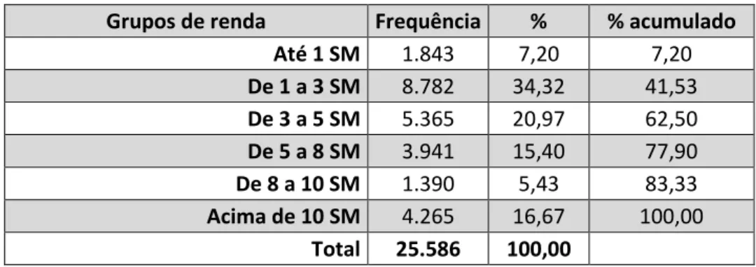 TABELA 10 - Distribuição da vari ável “grupos de renda” 