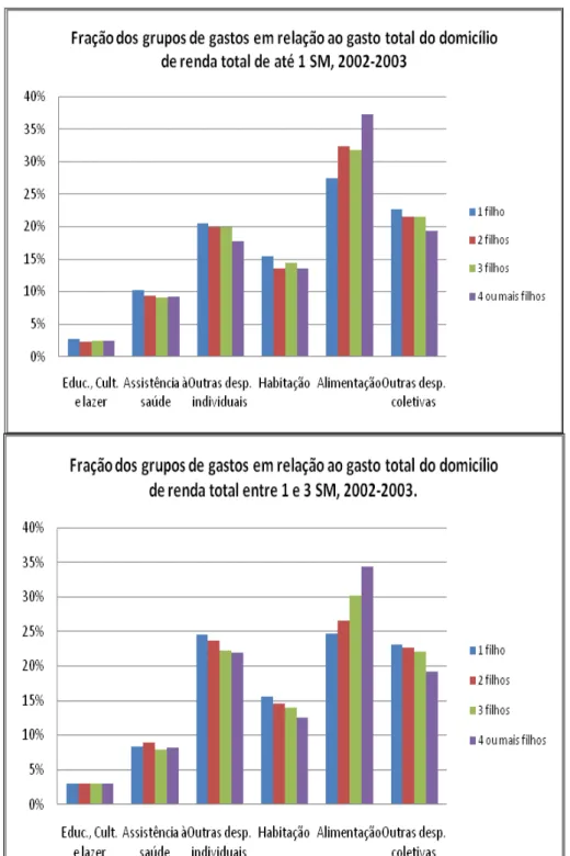 FIGURA 3 - Gráficos da proporção de grupos de gastos escolhidos em relação ao gasto total  do domicílio, por grupo de renda e por número de filhos residentes,  POF 2002-2003 