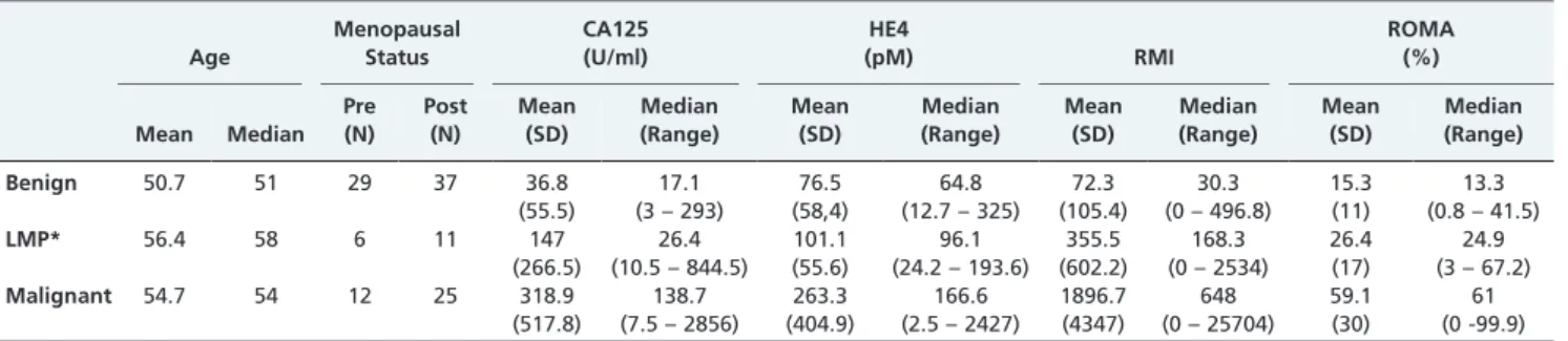 Table 2 - The sensitivity and specificity values associated with CA125, HE4, ROMA, and RMI for pre- and post–