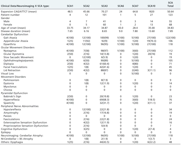 Table 1 shows a brief summary of the clinical data and the neuroimaging findings for SCA types 1,2,3,6,7,10 as well as overall SCA, excluding SCA10