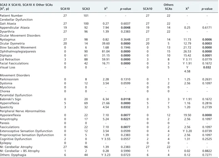 Table 3 - The neurological signs most commonly identified in patients with SCA10, SCA3, or other types SCA.