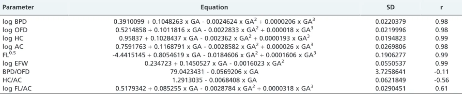 Table 2 - Longitudinal reference ranges for biparietal diameter based on 807 ultrasound examinations