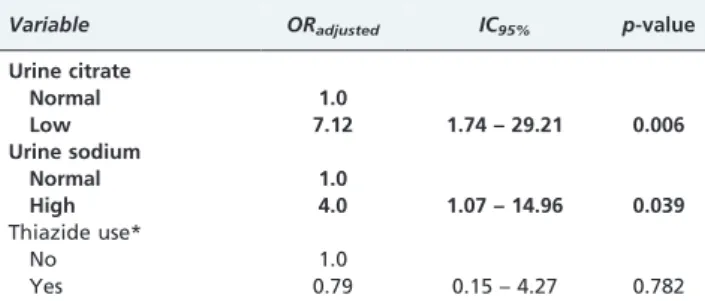 Table 4 - Multiple logistic regression.