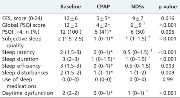Table 4 - Satisfaction treatment questionnaire of the participants with nasal dilator strips and CPAP.
