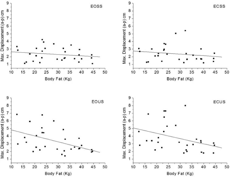 Figure 2 shows the correlation between the maximum displacement (a-p) of the postural oscillation acquired by sensor 2 (sacral region) and body fat under all sensory conditions: EOSS (r = -0.11; p = 0.52); ECSS (r = -0.21; p = 0.26);