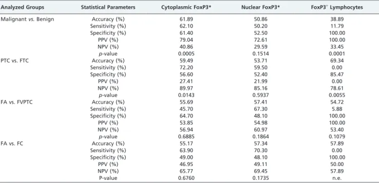 Table 1 - FoxP3 immunostaining and FoxP3 + lymphocytic infiltration in different thyroid tissue subsets.