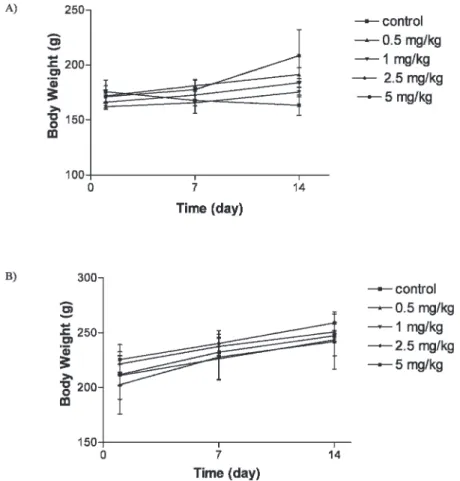 Figure 1 - Changes in male (A) and female (B) rats body weight with duration of acute treatment