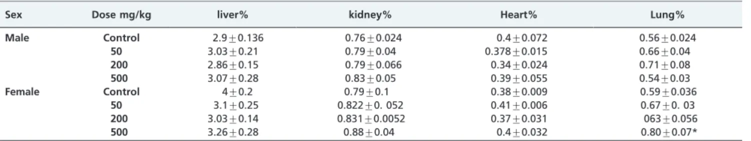 Table 3 - Relative organ weight at termination of treatment with E. platyloba (g % body weight).