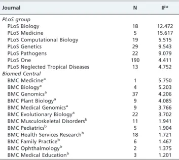 Table 1 - Selected journals with their respective numbers of articles analyzed and impact factors.