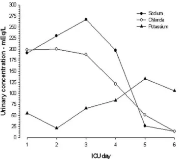 Table 1 - Traditional renal and physicochemical parameters in the evolution of AKI.
