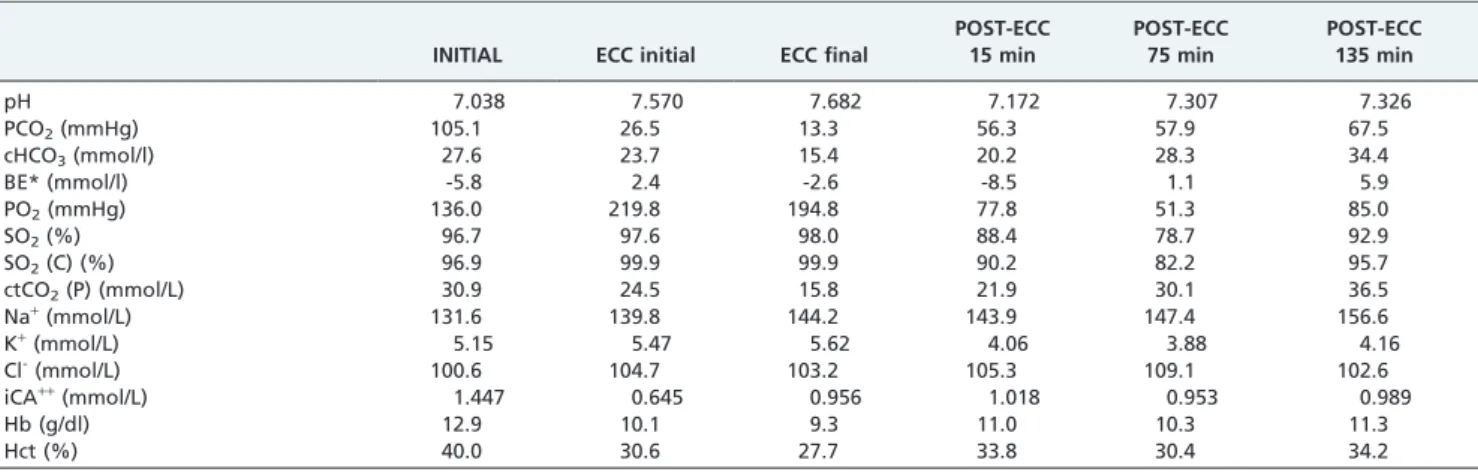 Table 1 - Blood gas levels, electrolyte concentrations, and hemoglobin and hematocrit levels throughout the modified Norwood procedure.