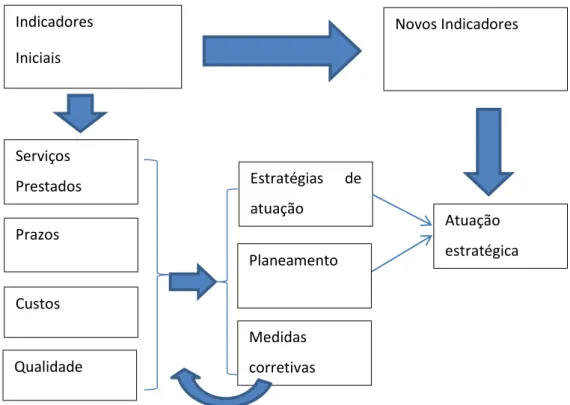 Fig. 2: Indicadores de desempenho  Fonte: Paixão; Lourenço; Cardoso (2007) 