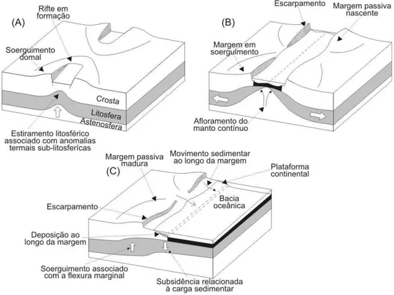 Figura 2.2 - Esquema representando a evolução de margem passiva simétrica com  rifteamento ativo