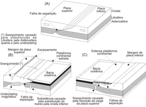 Figura  2.4  -  Esquema  representando  a  evolução  da  margem  passiva  assimétrica