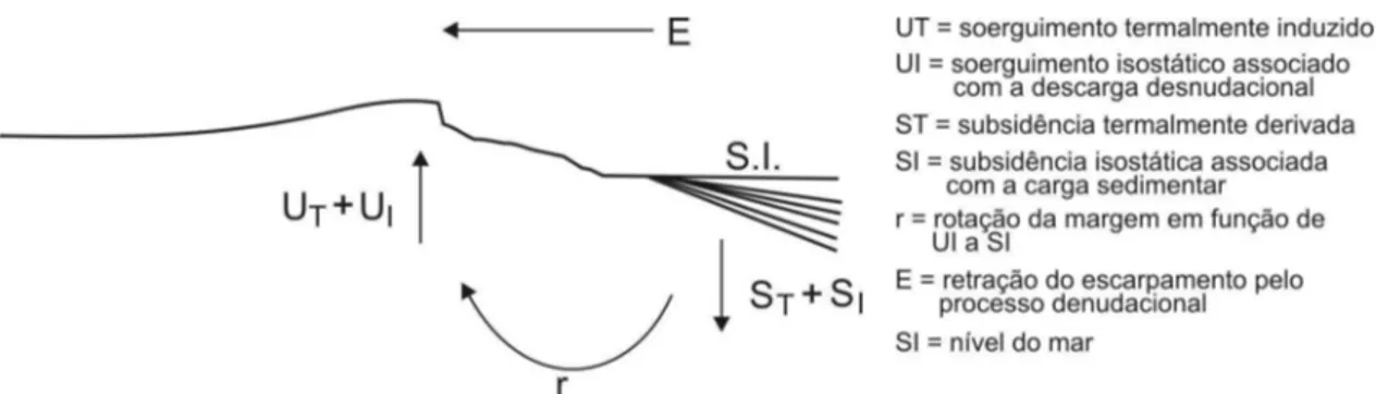 Figura 2.6 - Esquema dos principais fatores tectônicos controlando a evolução da margem  do rifte em margens passivas