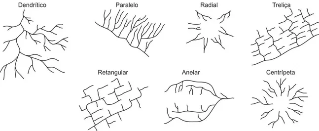 Figura 2.8 - Esquema dos principais padrões de drenagem relacionados aos controles estruturais
