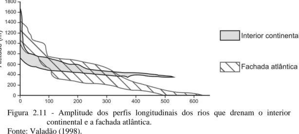 Figura  2.11  -  Amplitude  dos  perfis  longitudinais  dos  rios  que  drenam  o  interior  continental e a fachada atlântica
