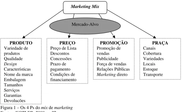Figura 1 – Os 4 Ps do mix de marketing  Fonte – KOTLER, 2000, p. 37. 