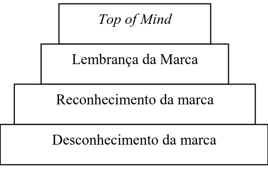 Figura 4 – A pirâmide do conhecimento  Fonte – AAKER, 1998, p. 62. 