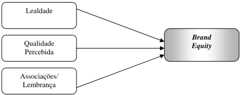 Figura 6 – Escala Multidimensional de Brand Equity Baseada no Consumidor  Fonte – YOO e DONTHU, 2001, e NETO e LUCE, 2006, p