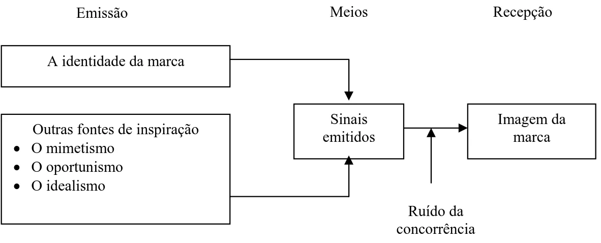 Figura 7 – Identidade e Imagem  Fonte – KAPFERER, 2003, p. 87. 