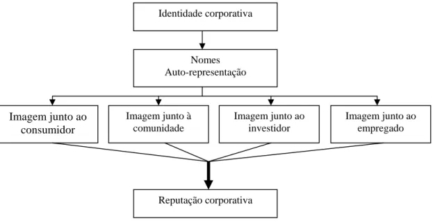 Figura 8 – Formação da Reputação Corporativa 