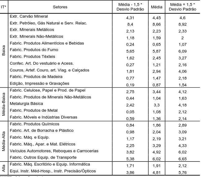 Tabela II.5 - Variáveis de corte da categorização dos ICn's por Setores e  Intensidade Tecnológica