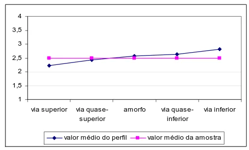 Gráfico II.6 - Média Ponderada da Proporção de Indivíduos com 55 a 65 Anos na  PEA  11,522,533,54