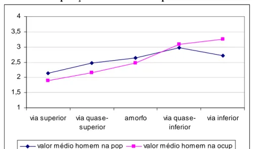 Gráfico II.7 - Média Ponderada da Diferença da Proporção de Homens na  População e no Total de Ocupados 