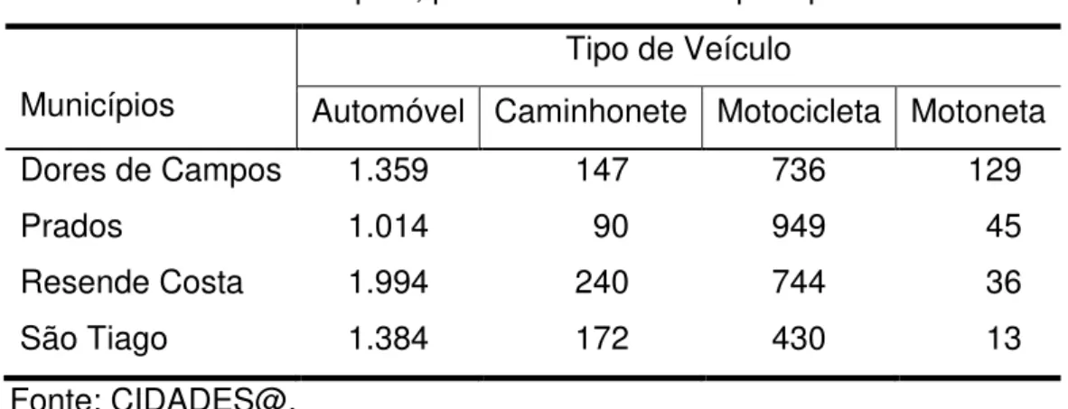 Tabela 9  – Municípios, por frota de veículos por tipos – 2008  Municípios 