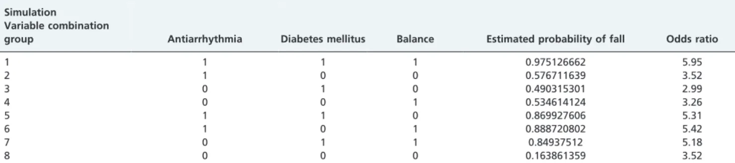 Table 3 - Probability of the risk of a fall according to the simulation of combinations of independent variables.