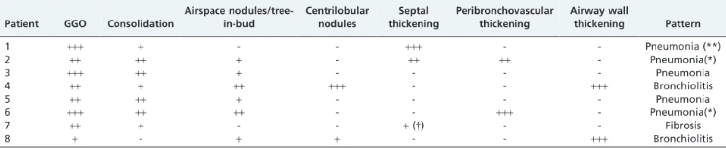 Table 2 - Summary of the computed tomography findings of the eight initial computed tomography scans.