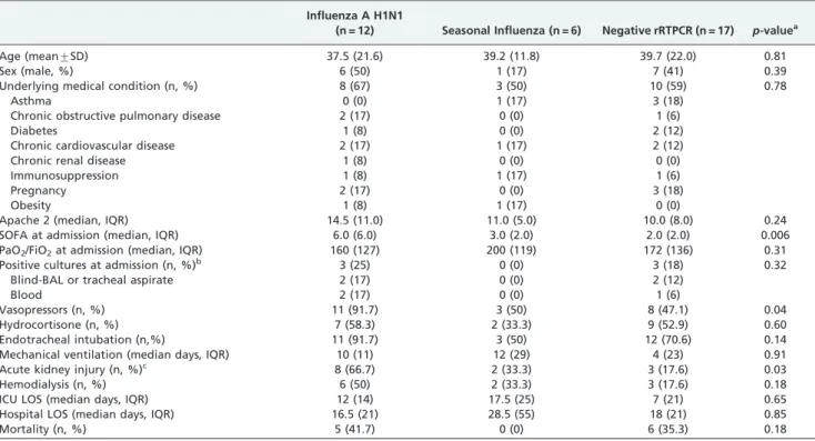 Table 1 - Patients’ main characteristics.