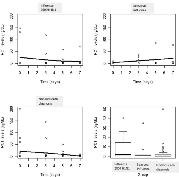 Figure 4 - The circulating levels of PCT during the first seven days of follow-up in the three studied groups.