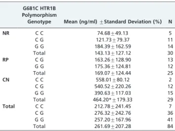 Table 4 - A comparison of the prolactin maximal percent of variation among the eight subgroups based on the three groups of participants and the G681C HTR1B polymorphism genotypes.
