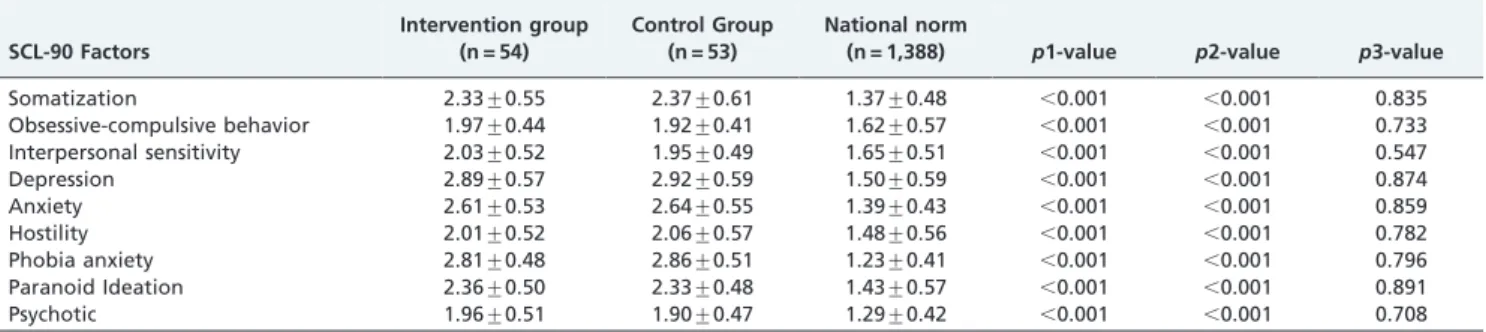 Table 3 - Comparisons of SCL-90 factor scores at the baseline and follow-up examinations for both groups (mean ¡ SD).