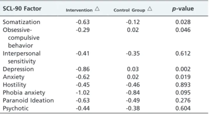 Table 4 - Between-group comparisons of the mean SCL-90 difference score.