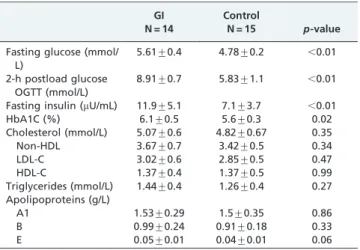 Table 2 - Serum biochemical parameters of the glucose- glucose-intolerant (GI) group and the control group.