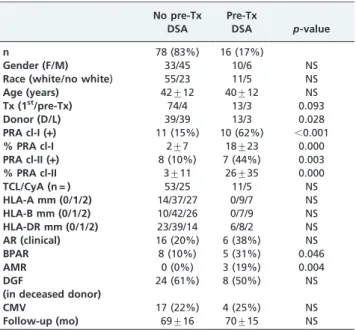 Table 1 describes the demographics and transplant characteristics of the study population.