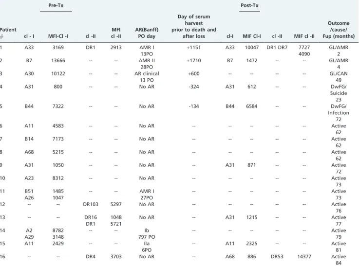 Table 2 - HLA-DSA and outcomes.
